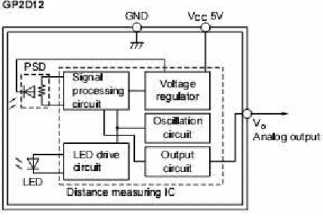 Gambar 2.6. Blok Diagram GP2D12  (www.innovativeelectronics.com, 2009) 