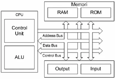 Gambar 2.1. Diagram Blok Sistem Mikrokontroler  ( www.innovativeelectronics.com, 2009) 