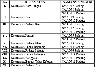 Tabel 1. Data Kecamatan dan SMA Negeri di Kota Padang 