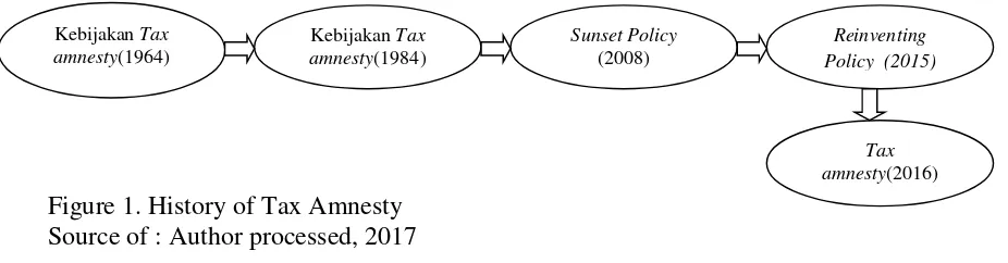 Figure 1. History of Tax Amnesty