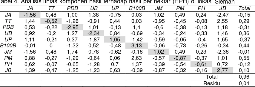 Tabel 4. Analisis lintas komponen hasil terhadap hasil per hektar (HPH) di lokasi Sleman 