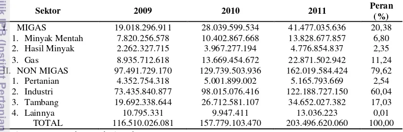 Tabel 1. Perkembangan ekspor Indonesia berdasarkan sektor tahun 2009 – 2011 