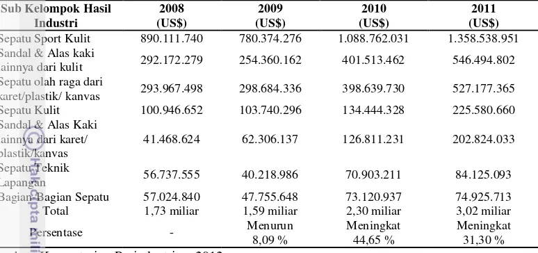 Tabel 2. Pemantauan ekspor kelompok hasil industri alas kaki tahun 2008 – 2011 (dalam US$) 