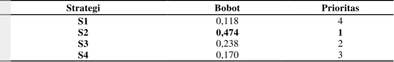 Tabel 14. Hasil pengolahan vertikal tingkat strategi 