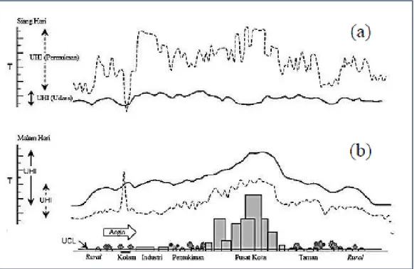 Gambar 2.1. Fenomena UHI di malam dan siang hari, suhu udara (garis tebal), suhu permukaan (garis  putus-putus)
