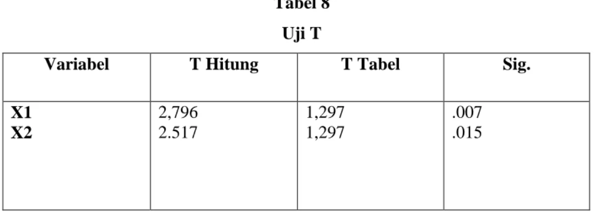Tabel 8  Uji T 