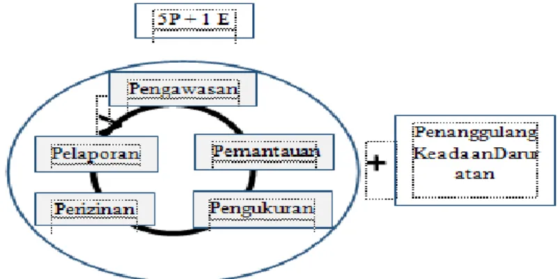 Gambar 1 : Strategi 5P + 1E  Biro HSE  PT.Semen Padang 