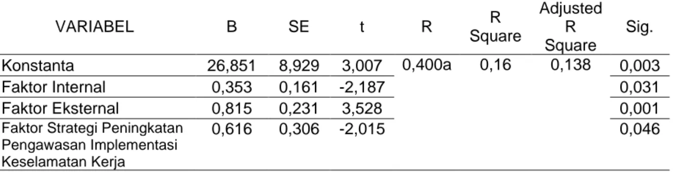 Tabel 2. Hasil Analisis Regresi Linear Berganda variable Internal, Eksternal, dan                       Strategi Peningkatan Pengawasan Implementasi Keselamatan Kerja                       di PT  Semen Padang