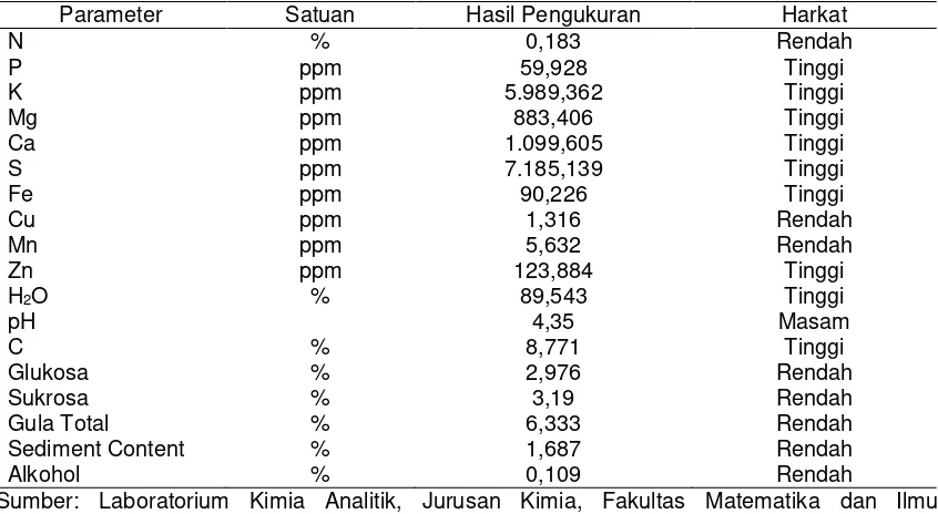 Tabel 2. Komposisi unsur-unsur dalam berbagai pupuk organik 