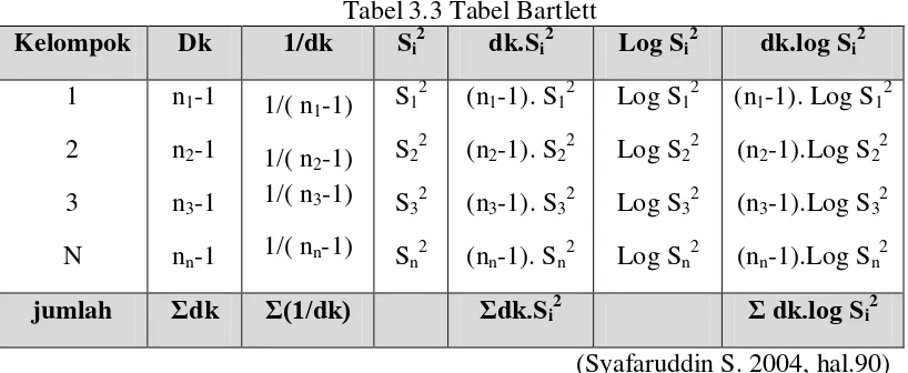 Tabel 3.3 Tabel Bartlett 