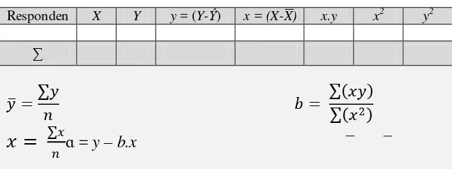 Tabel 3.4 Tabulasi Perhitungan Persamaan Regresi Data 