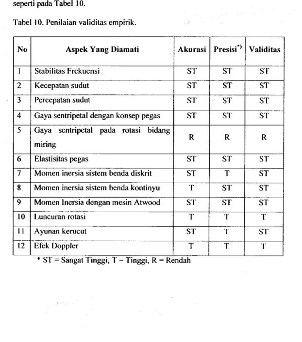 Tabel 10. Penilaian validitas empirik. 