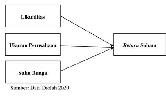 Gambar 3. Model Penelitian Empiris 