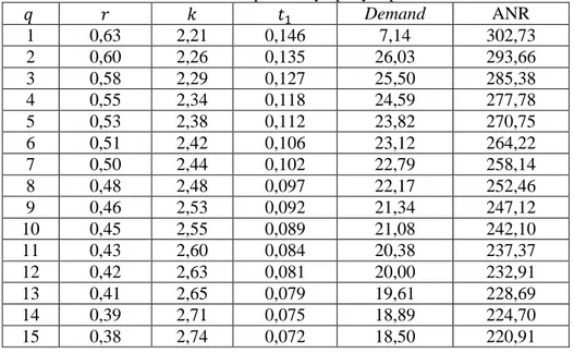 Tabel 3.1. Hasil analisis sensitivitas pada biaya penyimpanan dalam bentuk linear 