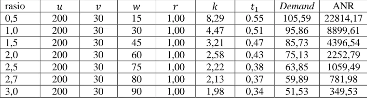 Tabel 3.3 Hasil analisis sensitivitas parameter pola permintaan linear dengan biaya  penyimpanan dalam bentuk linear dan kuadratik 