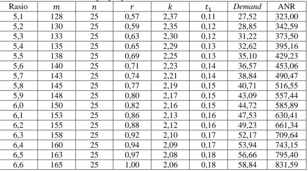 Tabel 3.4 Hasil analisis sensitivitas parameter pola permintaan kuadratik dengan biaya  penyimpanan dalam bentuk linear 