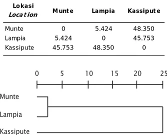 Tabel 3 menyajikan matriks jarak genetik atara ketiga populasi udang pama dan