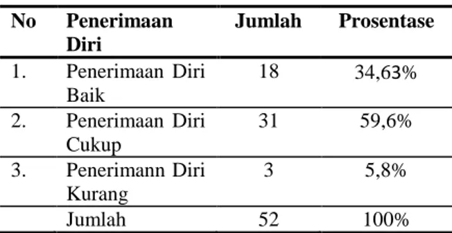 Tabel 5  Distribusi  Lansia  Berdasarkan  Penerimaan  Diri  di  Dusun  Lebak  Adi  Desa  Lebak  Adi  Kecamatan  Sugio Kabupaten Lamongan
