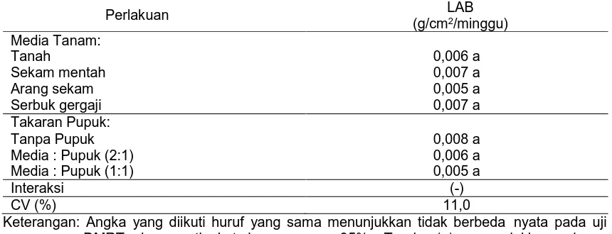 Tabel 8. Laju Asimilasi Bersih (g/cm2/minggu) 