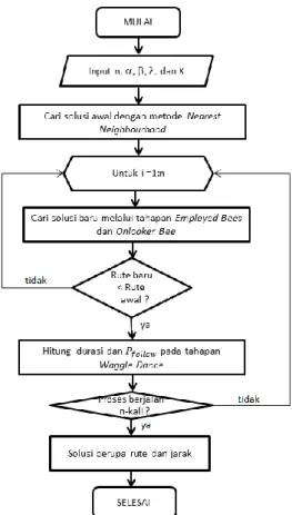 Gambar 4. Flowchart Algoritma Bee Colony 