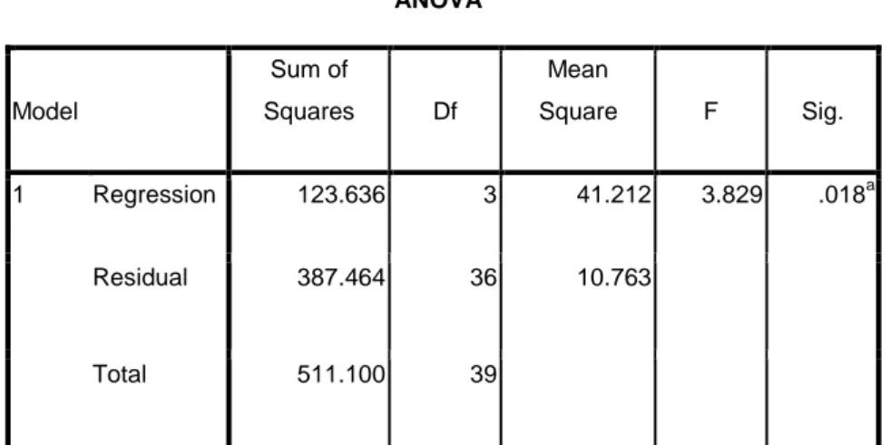 Tabel 3.8  Hasil Uji F  ANOVA b Model  Sum of  Squares  Df  Mean  Square  F  Sig.  1  Regression  123.636  3  41.212  3.829  .018 a Residual  387.464  36  10.763  Total  511.100  39 