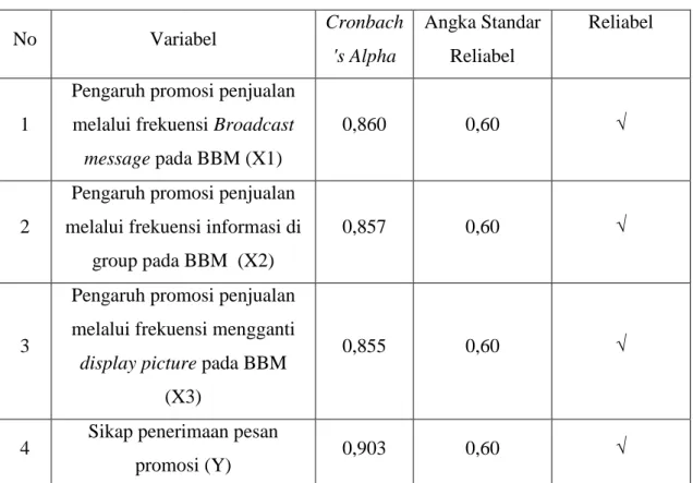 Tabel  3.1  menunjukkan  bahwa  semua  indikator  yang  digunakan  untuk  mengukur  variabel-variabel  yang  digunakan  dalam  penelitian  ini  mempunyai  koefisien  korelasi  (r  hitung) yang lebih besar dari r tabel untuk sampel sebanyak 40 orang dengan 