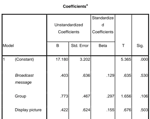 Table 3.7  Hasil Uji-t  Coefficients a Model  Unstandardized Coefficients  Standardized  Coefficients  T  Sig