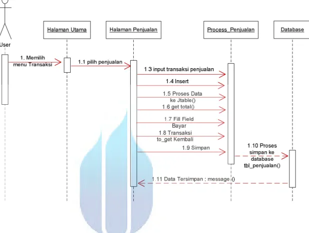 Gambar 3.11 Diagram sequence Menu transaksi penjualan 