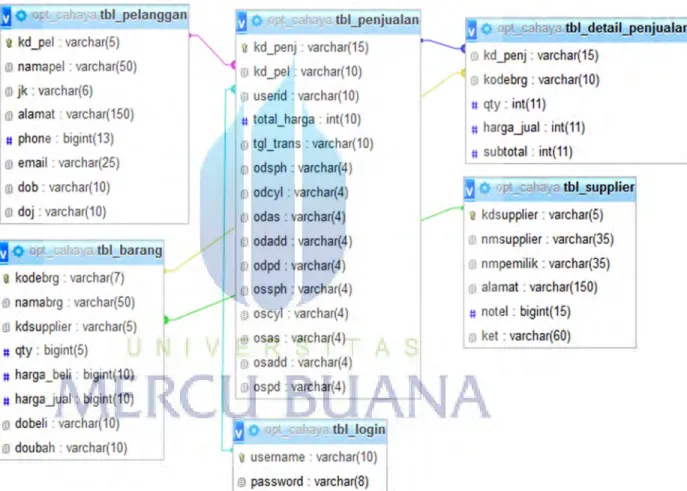 Gambar 3.13 Relasi Tabel 