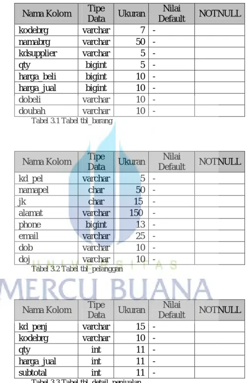Tabel 3.1 Tabel tbl_barang 