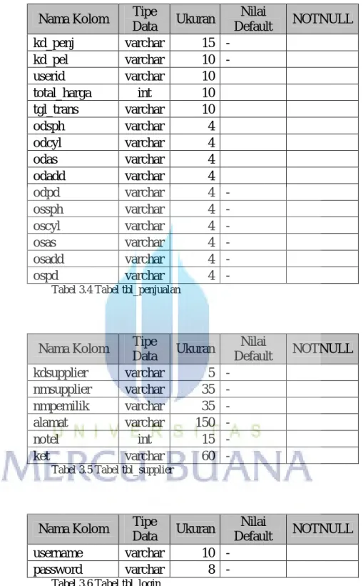 Tabel 3.4 Tabel tbl_penjualan 