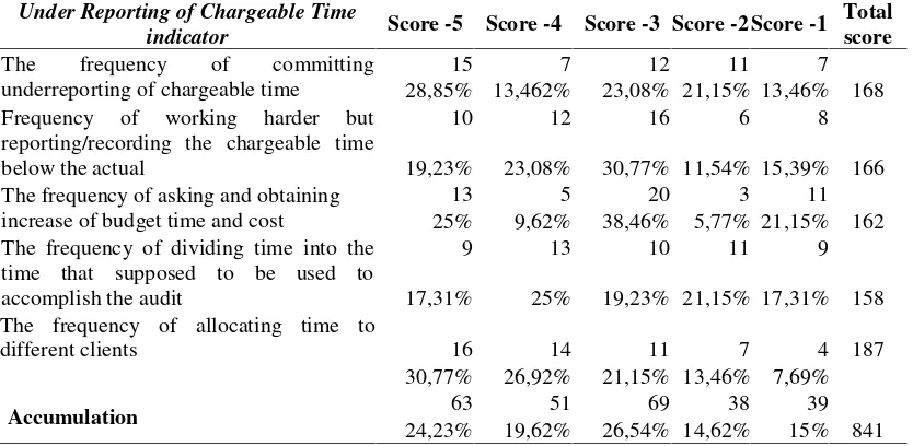 Table 3. Summary of score on underreporting of chargeable time indicators