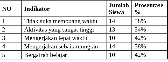 Tabel 4.1 Minat Siswa Pada Saat Pengerjaan LKS Siklus I