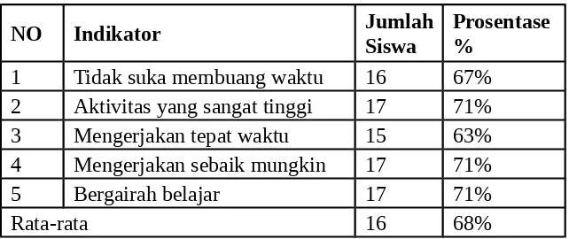 Tabel 4.4. Minat Siswa Pada Saat Evaluasi Siklus I