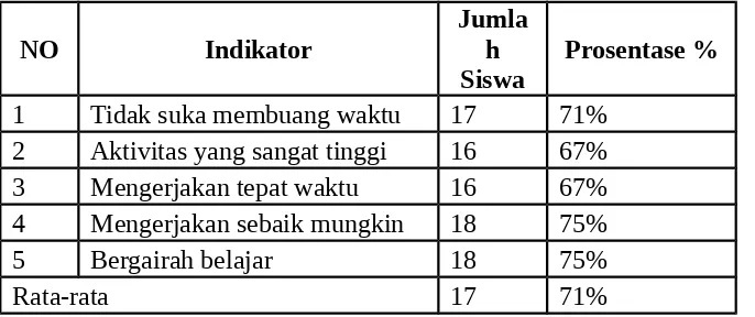 Tabel 4.7. Minat Berprestasi Pada Pembahasan LKS Siklus II