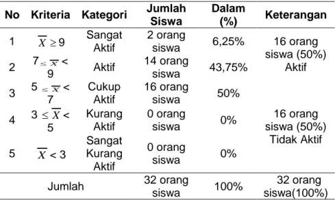 Tabel 1. Data Aktivitas Belajar Service Bulu tangkis pada Siklus I  No  Kriteria  Kategori  Jumlah 