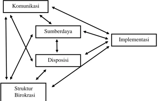 Gambar 2. Model Implementasi Kebijakan C. Edward III 