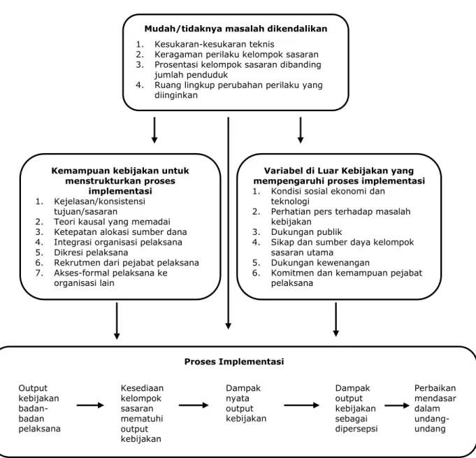 Gambar 6. Model Implementasi Kebijakan Sabatier dan Mazmanian 