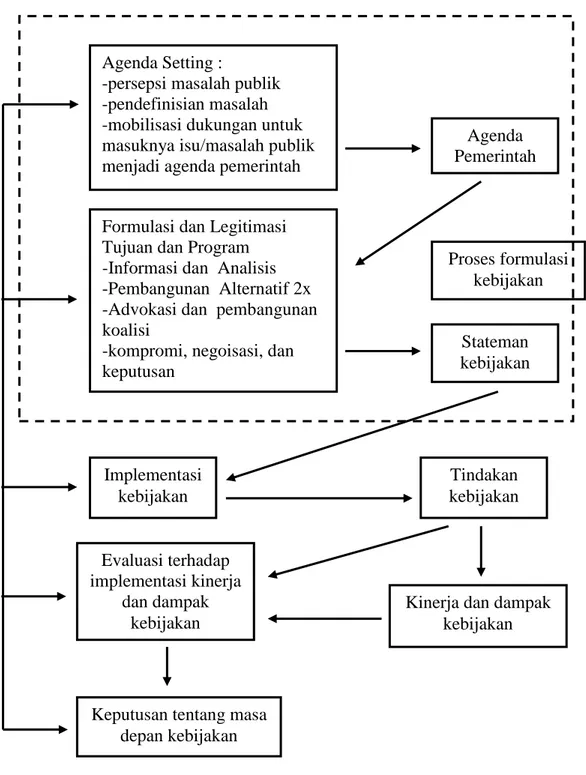 Gambar 7. Tahapan Kebijakan Publik Ripley Dan David  Fase Penyusunan Agenda 