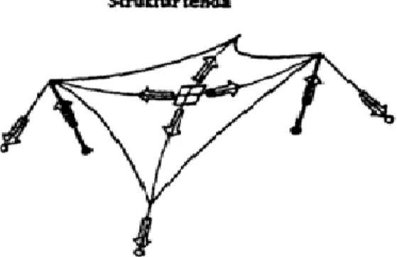 Gambar 2.5 Struktur Membran a) Membran yang diberi gaya prategang dengan  menggunakan  jacking  b) Membran yang diberi gaya prategang dengan menggunakan  tekanan udara 