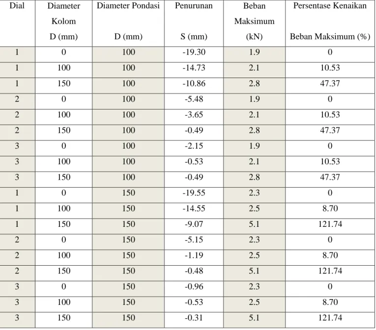 Tabel V.1 Perbandingan antara variasi diameter kolom pasir dan variasi diameter pondasi dengan  beban maksimum  Dial  Diameter  Kolom  D (mm)  Diameter Pondasi D (mm)  Penurunan S (mm)  Beban  Maksimum (kN)  Persentase Kenaikan  Beban Maksimum (%)  1  0  1