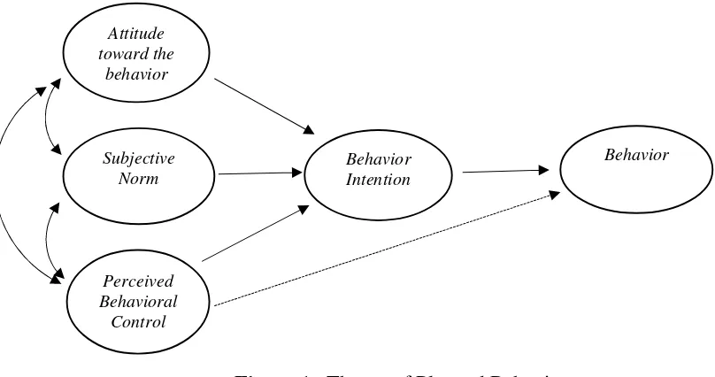 Figure 1. Theory of Planned BehaviorSource: Organizational Behavior and Human Decision Process (Ajzen, 1991)