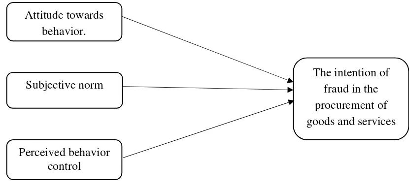 Figure 2. Research Model