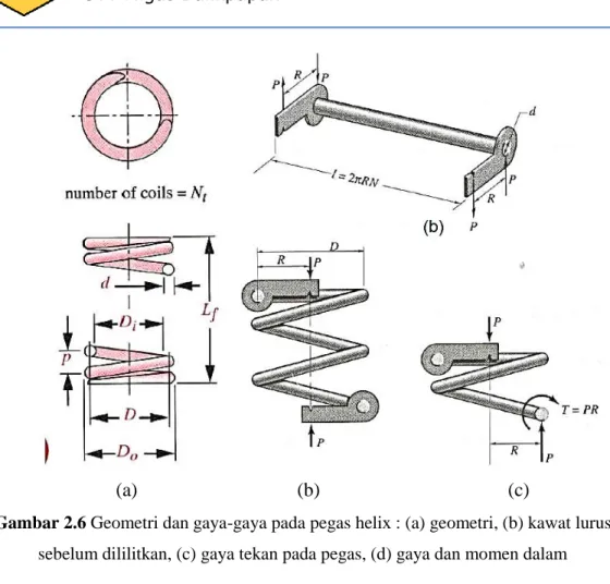 Gambar 2.6 Geometri dan gaya-gaya pada pegas helix : (a) geometri, (b) kawat lurus  sebelum dililitkan, (c) gaya tekan pada pegas, (d) gaya dan momen dalam 