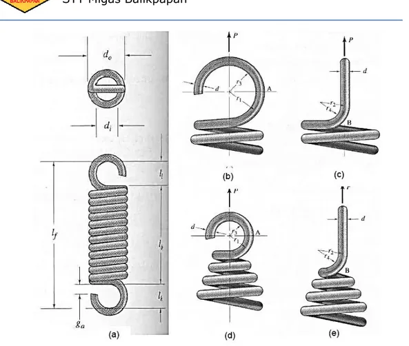 Gambar 2.8 Pegas helix tarik : (a) geometri, (b) bentuk hook konvensional, (c)  pandangan samping, (d) improved design, (e) pandangan samping 