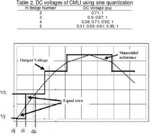 Table 2. DC voltages of CMLI using sine quantization 