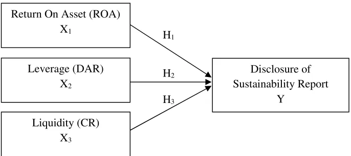 Figure 1. The Theoretical Model