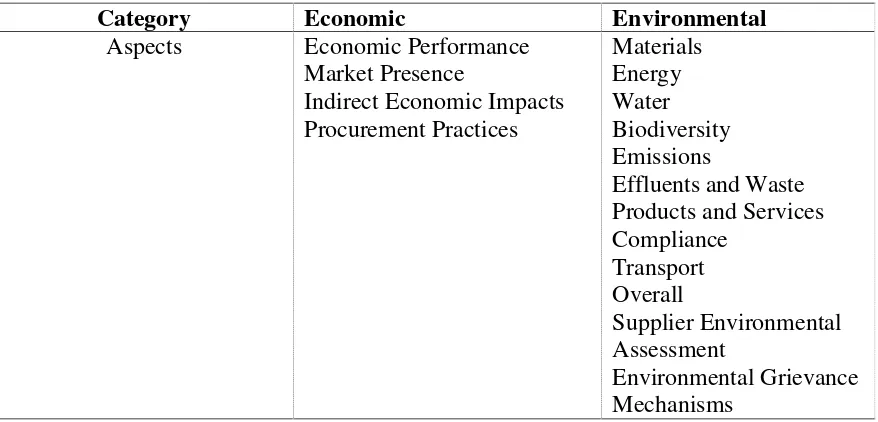 Table 4. Categories and Aspects of GRI-G4 For Economic & Environmental