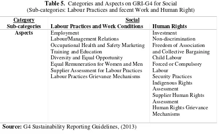 Table 6. Categories and Aspects of GRI-G4 For Social(Sub-categories: Society and Product Responsibility)
