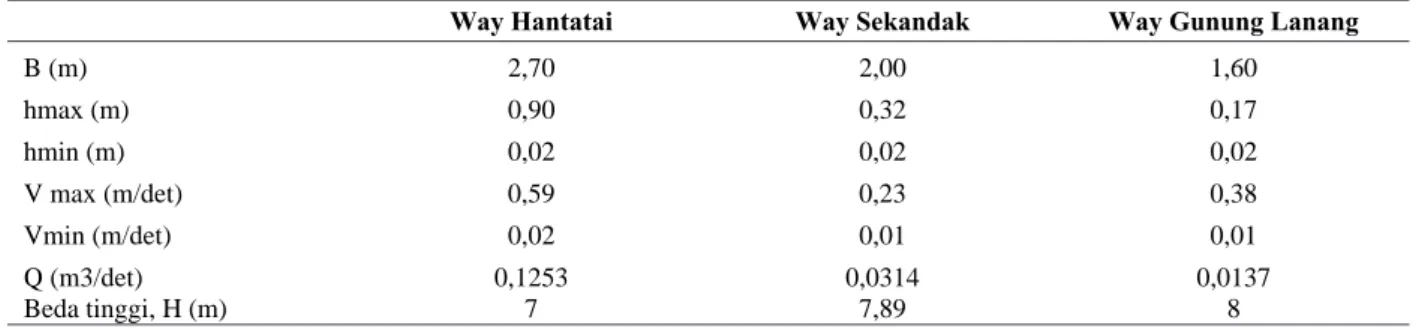 Tabel 4. Hasil pengukuran variabel sungai dan perhitungan debit 